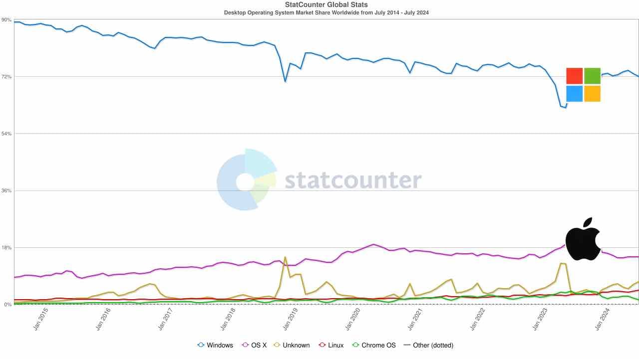 StatCounter-os_combined-ww-monthly-201407-202407 2